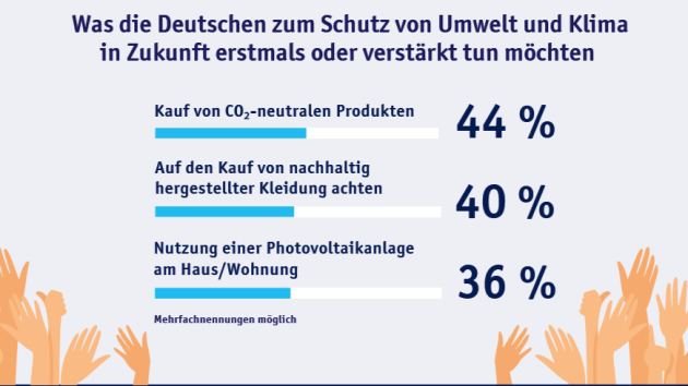 43 Prozent würden für nachhaltige Produkte mehr zahlen - Quelle: TeamBank AG